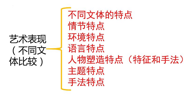 2024届高考专题复习：文学类文本阅读之不同文体的比较鉴赏 课件08