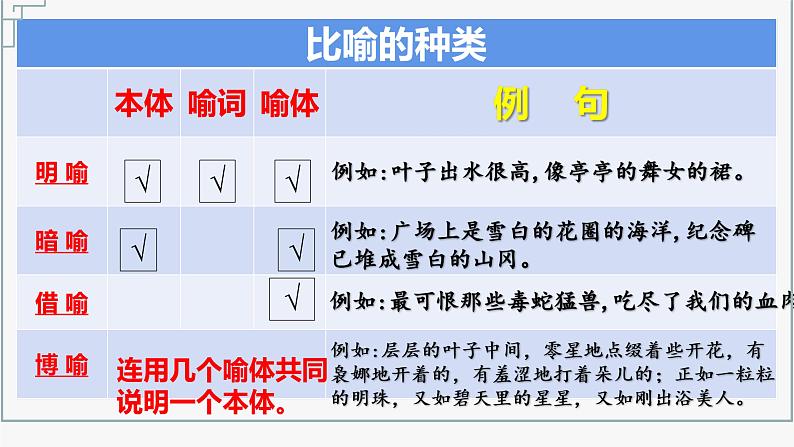 2024届高三一轮复习：比喻修辞分析 课件第6页