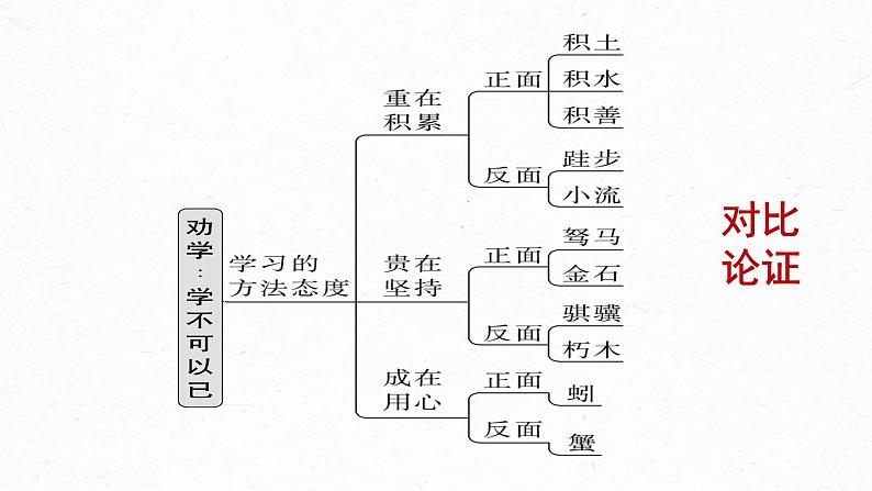 部编版高中语文课内文言文复习 必修上册 劝学 讲解课件08