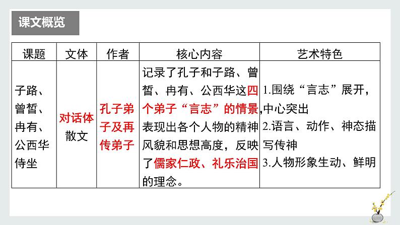 部编版高中语文课内文言文复习 必修下册 子路、曾皙、冉有、公西华侍坐 讲解课件03