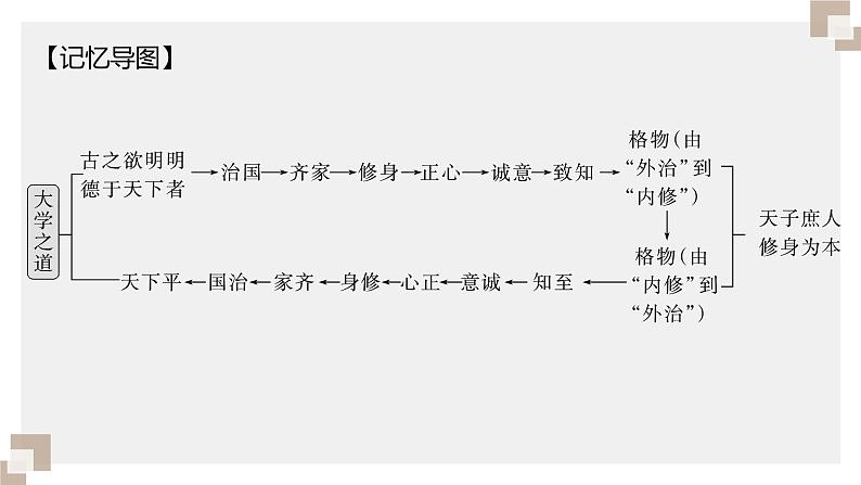 部编版高中语文课内文言文复习 选修上册 大学之道　人皆有不忍人之心课件PPT07