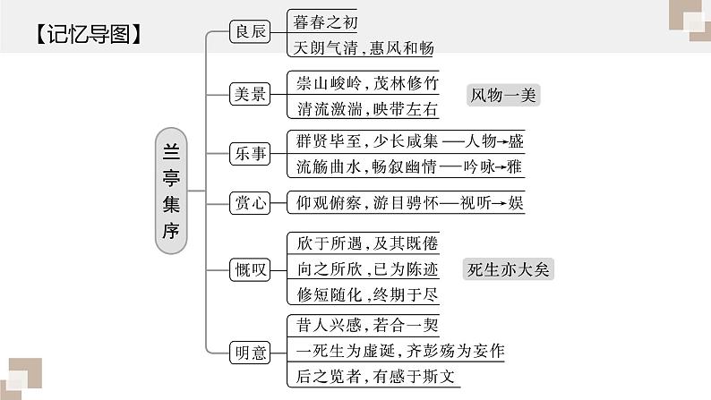 部编版高中语文课内文言文复习 选修下册兰亭集序课件PPT第8页