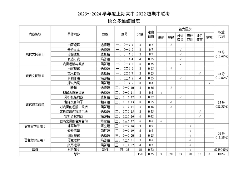 2023～2024学年度上期高中2022级期中联考语文多维细目表第1页