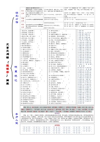 高考语文复习-- 一张简表明知识&一次训练提能力系列（通假字）（简表版）