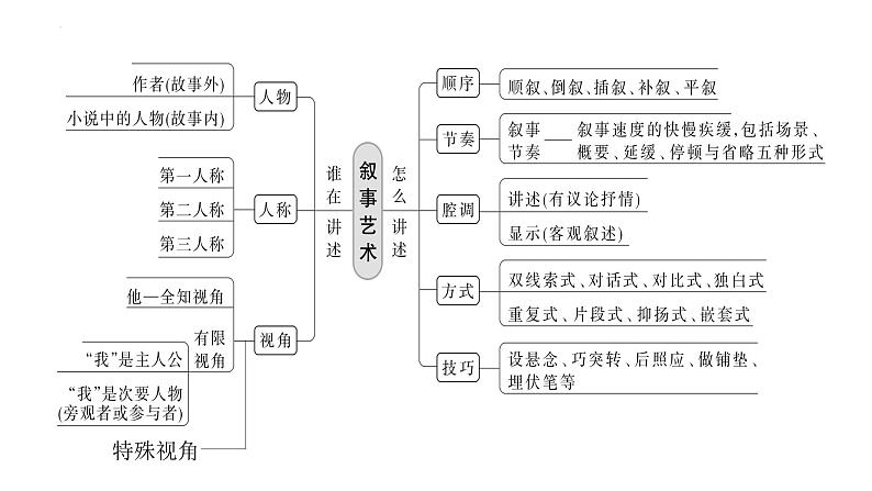 2024届高考专题复习：鉴赏小说情节手法  课件第3页