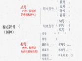 2024届高考专题复习：语言文字运用之标点符号的用法归纳  课件