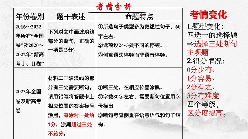 2024届高中语文专题：以教材审视高考——文言文断句方法指导 课件05