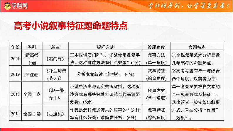 小说阅读主观题答题模版02：分析小说的叙事特征-备战2024年高考语文主观题答题模版讲与练（全国通用）课件PPT02