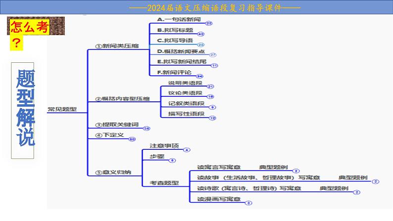 2024届高考语文复习：压缩语段 课件03