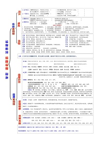 高考语文复习--一张简表明知识&一次训练提能力系列（读懂诗歌）简表 编辑版