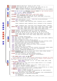 高考语文复习--一张简表明知识&一次训练提能力系列（诗歌综述）简表版