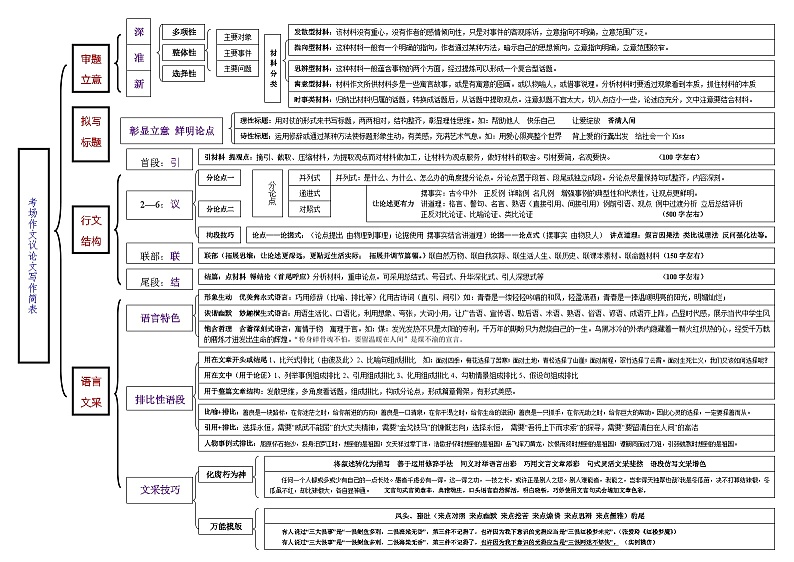 高考语文复习--一张简表明知识&一次训练提能力系列（作文概述）简表版第1页