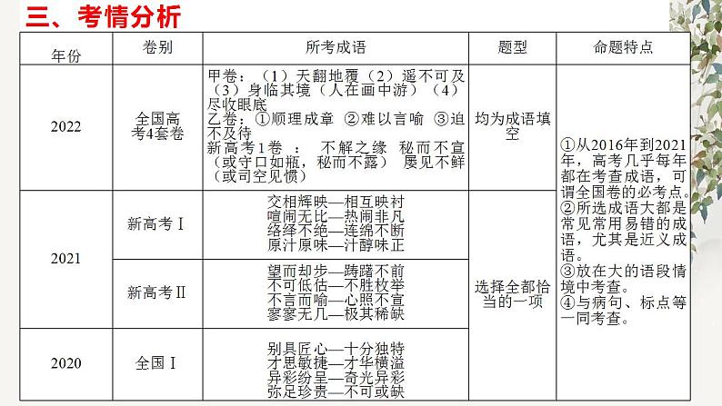 2024届高考语文复习：成语填空 课件第3页