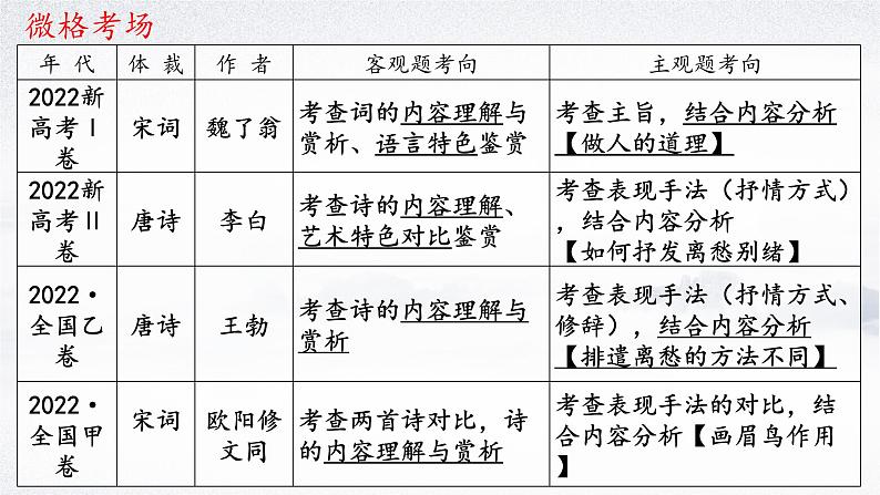 2024届高考语文复习：读懂古代诗歌 课件第2页