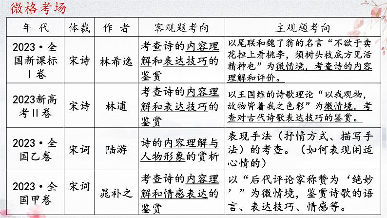 2024届高考语文复习：读懂古代诗歌 课件第3页