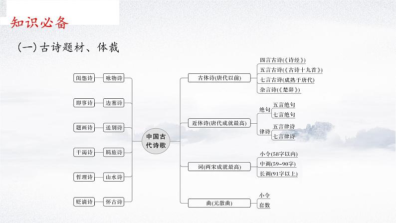 2024届高考语文复习：读懂古代诗歌 课件第6页