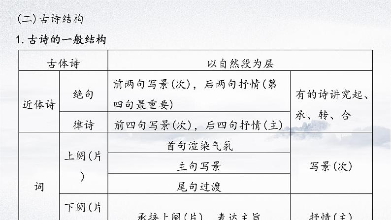 2024届高考语文复习：读懂古代诗歌 课件第7页