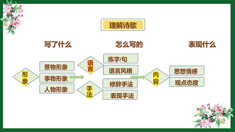 2024届高考一轮复习之诗歌形象 课件第4页