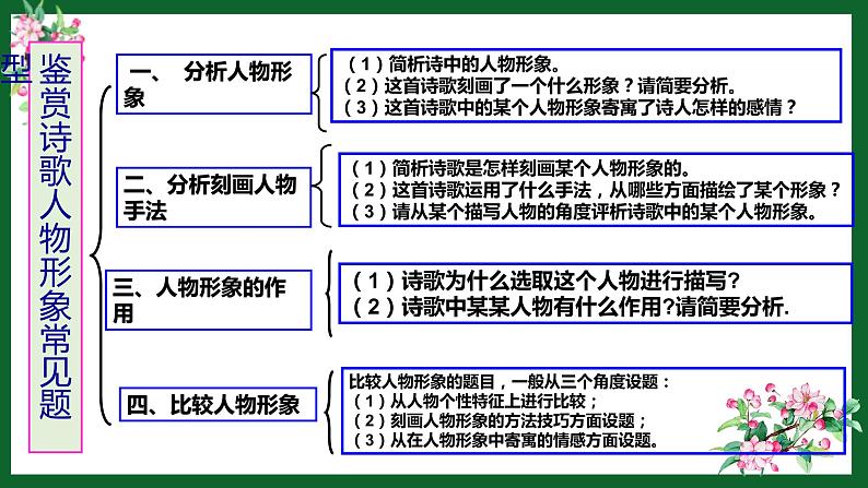 2024届高考一轮复习之诗歌形象 课件第7页