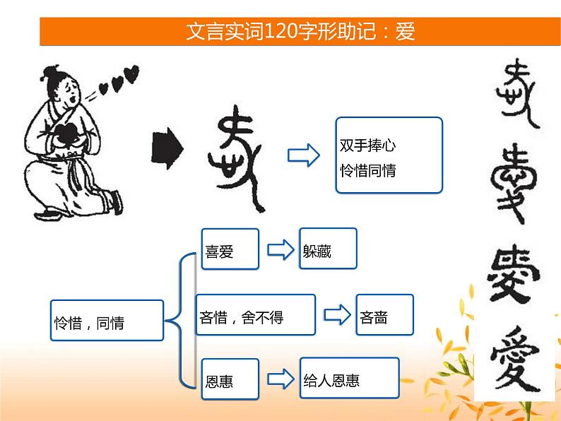 2024届高考专题复习：120个文言常用实词 课件第3页