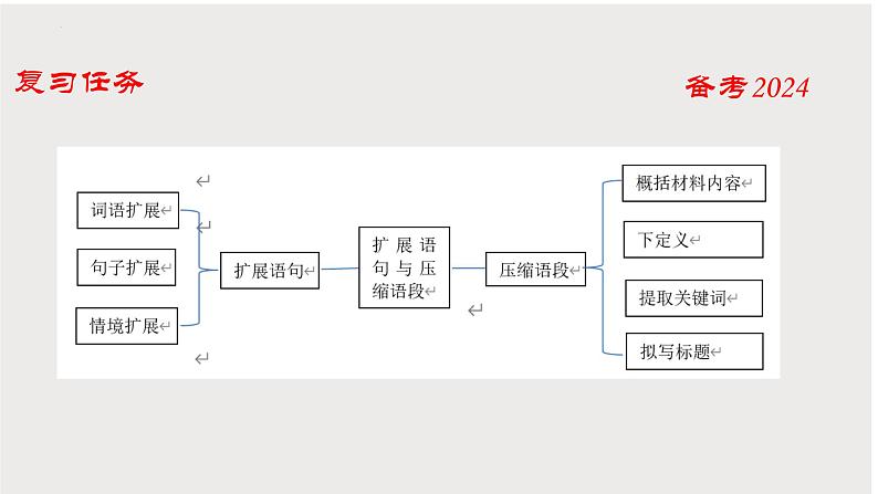 2024届高考专题复习：扩展语句与压缩语句 课件第2页