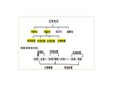 2024届高考专题复习：文言文特殊句式 课件