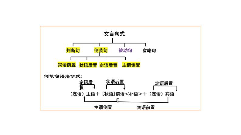 2024届高考专题复习：文言文特殊句式 课件03