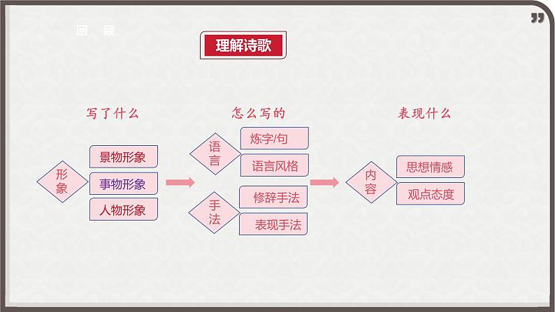 2024届高考语文复习：鉴赏诗歌的物象和意象 课件第2页