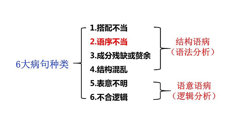 2024届高考一轮复习：（二）语序不当辨析并修改病句  课件第2页