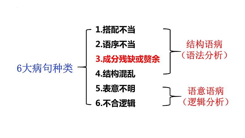 2024届高考一轮复习：（三）成分残缺或赘余 辨析并修改病句  课件02