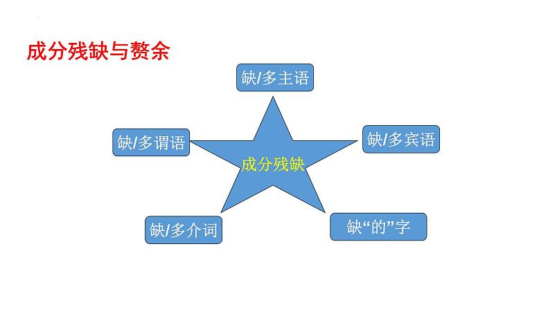 2024届高考一轮复习：（三）成分残缺或赘余 辨析并修改病句  课件07