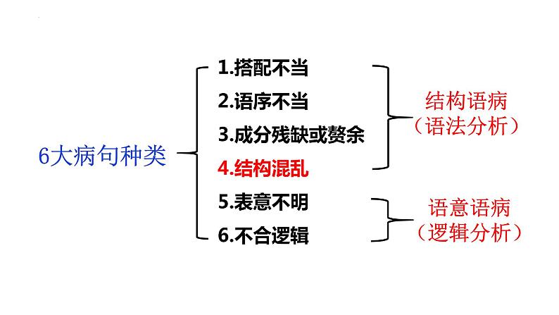 2024届高考一轮复习：（四）结构混乱 辨析并修改病句  课件第2页