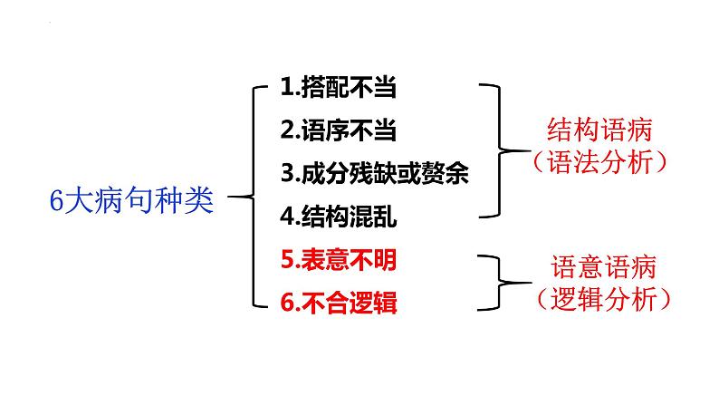 2024届高考一轮复习：（五）表意不明、不合逻辑 辨析并修改病句  课件第2页