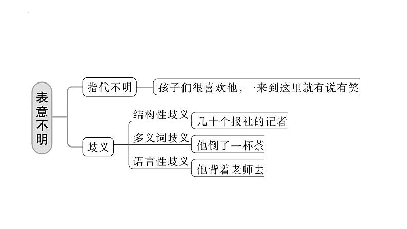 2024届高考一轮复习：（五）表意不明、不合逻辑 辨析并修改病句  课件第5页