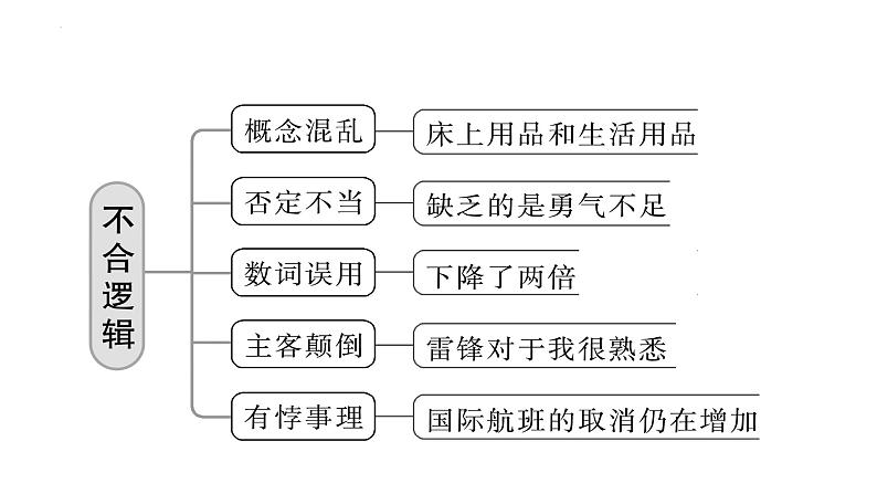 2024届高考一轮复习：（五）表意不明、不合逻辑 辨析并修改病句  课件第6页