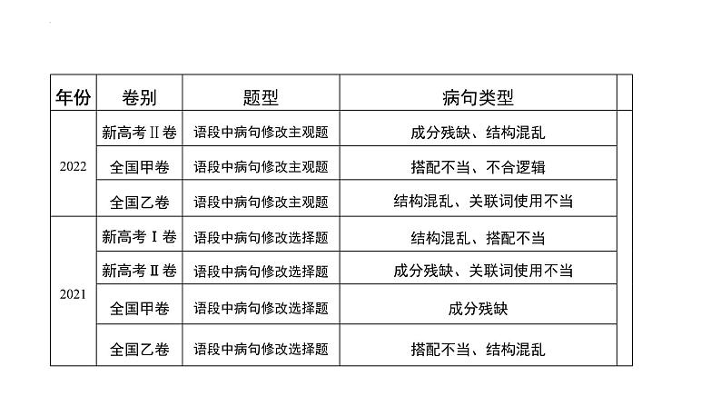 2024届高考一轮复习：（一）搭配不当 辨析并修改病句 课件第6页