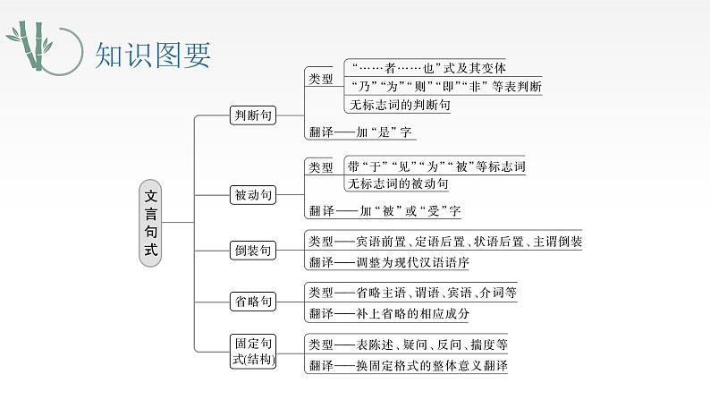 2024届高考语文一轮复习：理解文言特殊句式 课件03