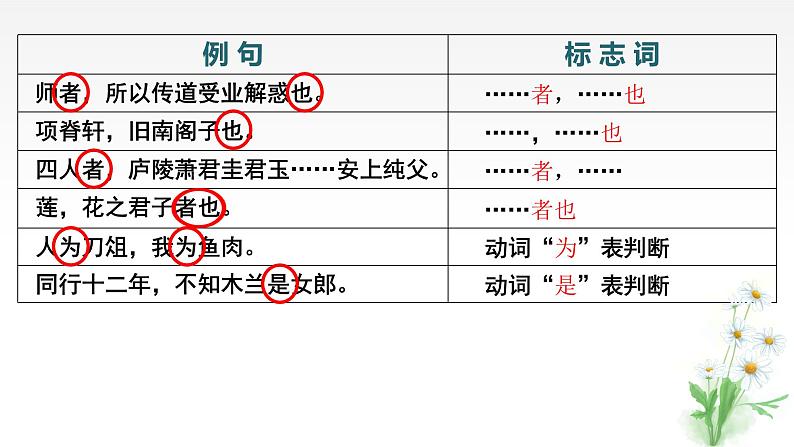 2024届高考语文一轮复习：理解文言特殊句式 课件07