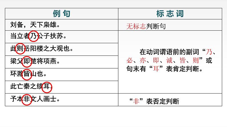 2024届高考语文一轮复习：理解文言特殊句式 课件08