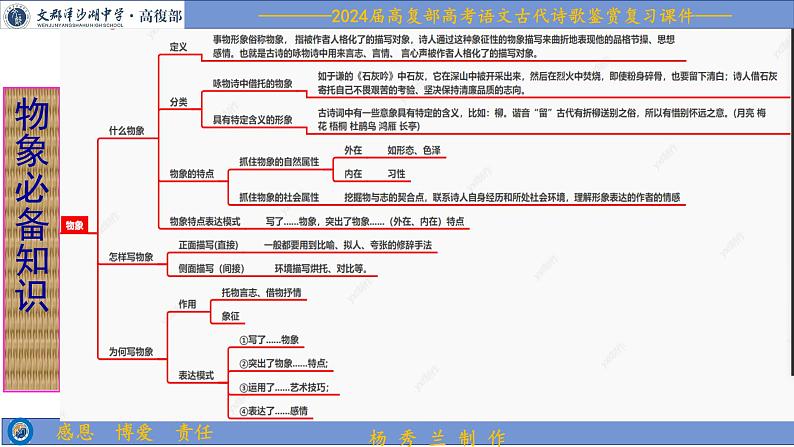 2024届高考专题复习：鉴赏诗歌事物形象 课件第4页