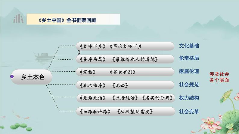 《乡土中国》内容梳理 课件04