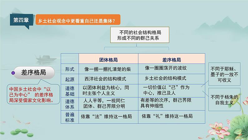 《乡土中国》内容梳理 课件08