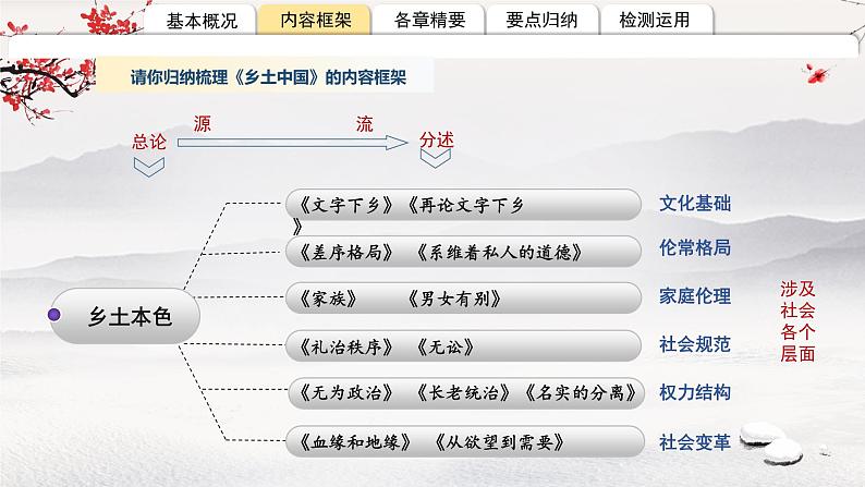 整本书阅读之《乡土中国》课件第6页