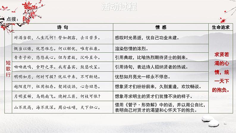 必修上第三单元微专题：魏晋诗歌交流会《短歌行》《归园田居（其一）》（第二课时）课件PPT第6页