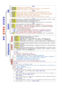 高考语文复习--一张简表明知识&一次训练提能力系列（审题立意）简表编辑版