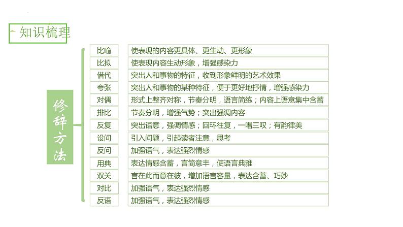 专题七 诗词鉴赏之炼句（手法）课件2024年高考语文古代诗歌阅读技巧（全国通用）第6页