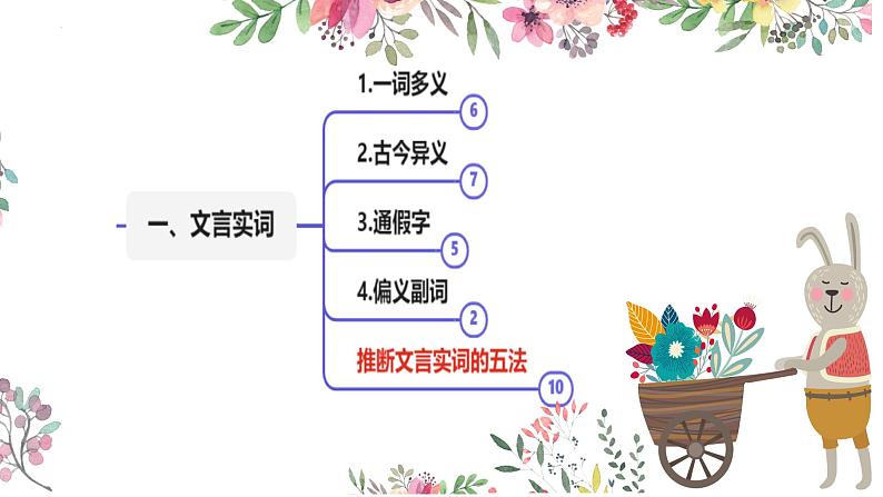 2024届高考专题复习：文言基础知识 课件04