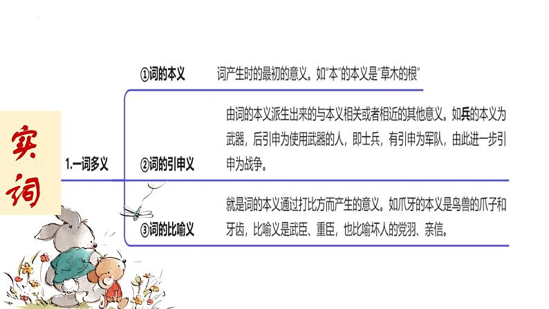 2024届高考专题复习：文言基础知识 课件05