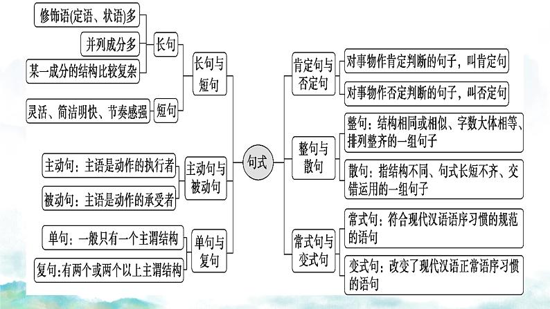 2024届高考语文复习：变换句式之长句变短句 课件第2页