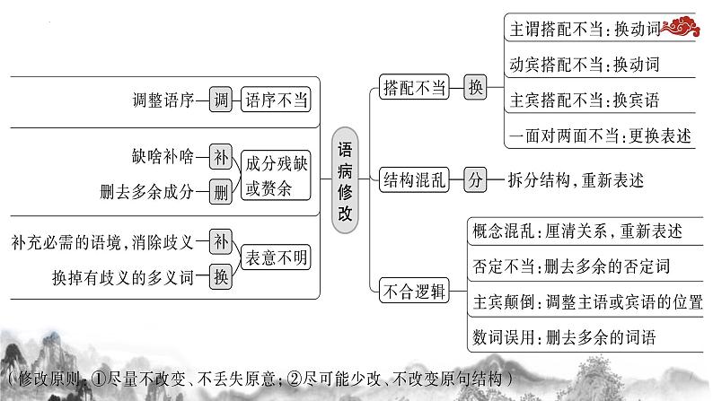 2024届高考语文复习：病句的辨析与修改 课件03